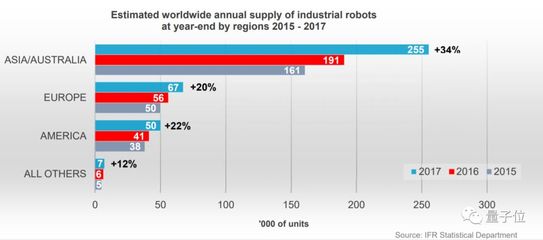 工業機器人浪潮 中國占據全球出貨量三分之一強